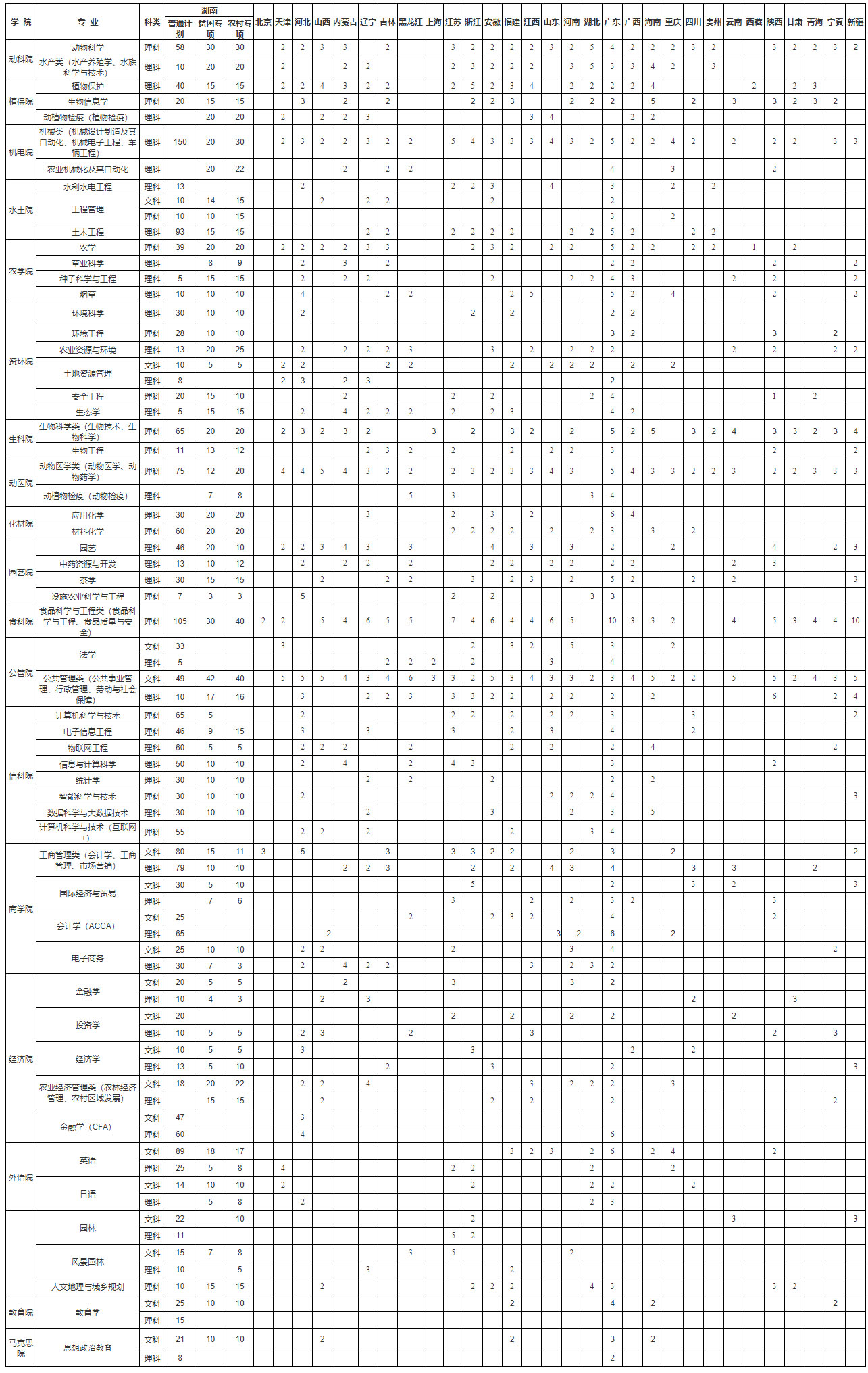 湖南農業大學2020年分省分專業招生計劃表.jpg