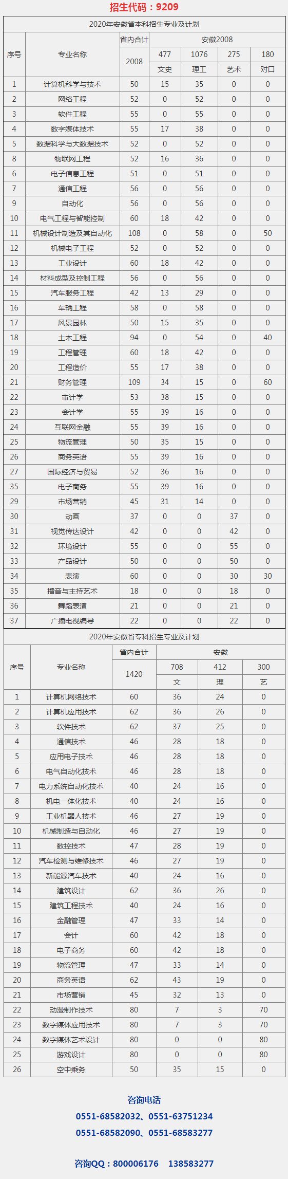 安徽文達信息工程學院2020年安徽省招生專業及計劃.jpg