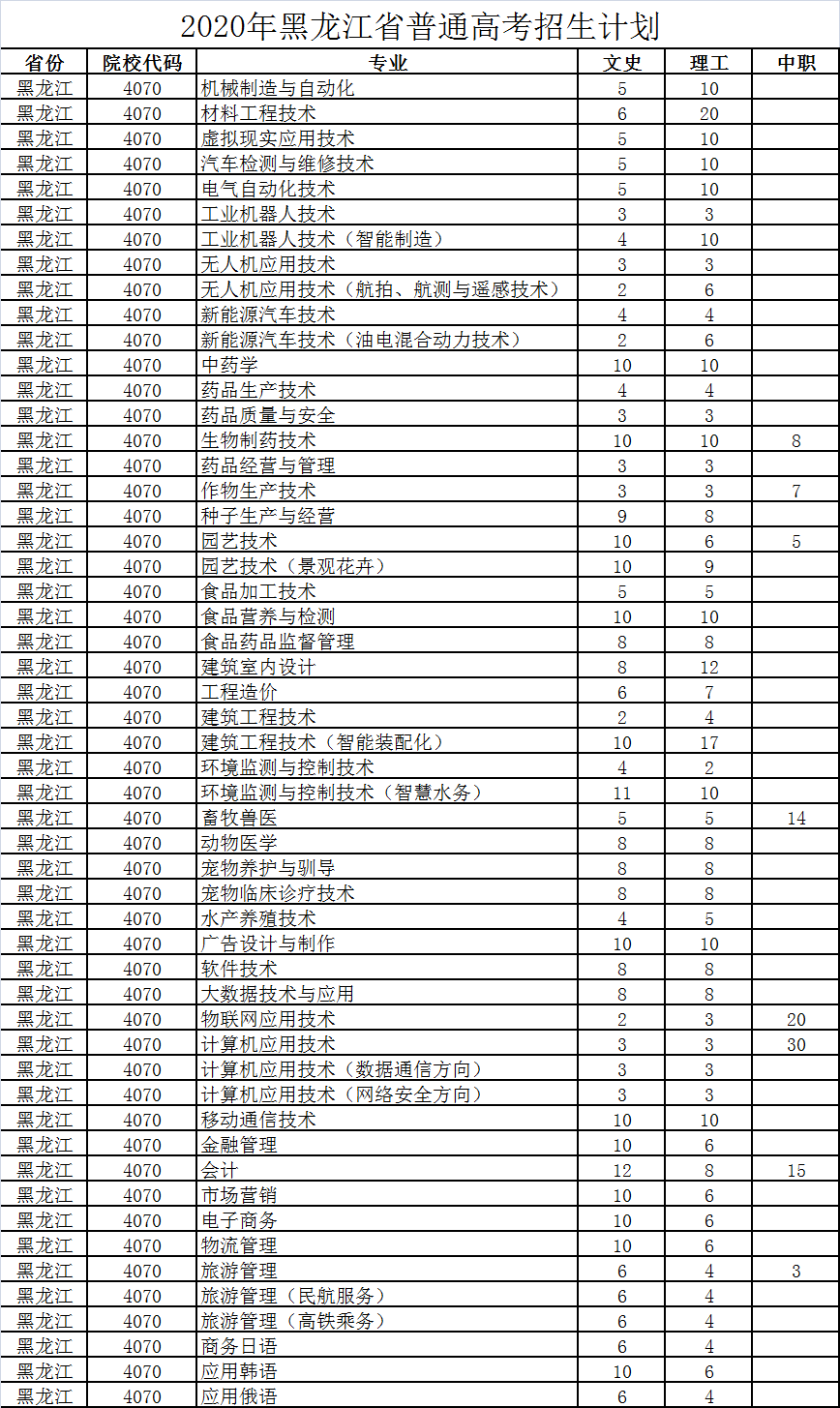 黑龍江生物科技職業學院2020年黑龍江省普通高考招生計劃.png