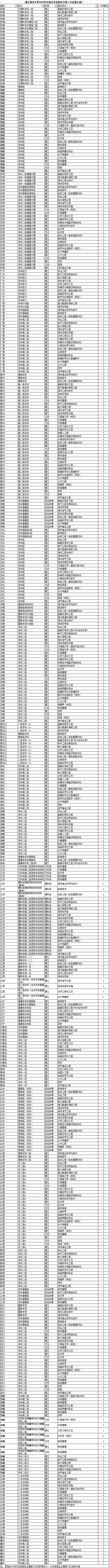 浙江海洋大學2020年分省分專業招生計劃（不含浙江.jpg