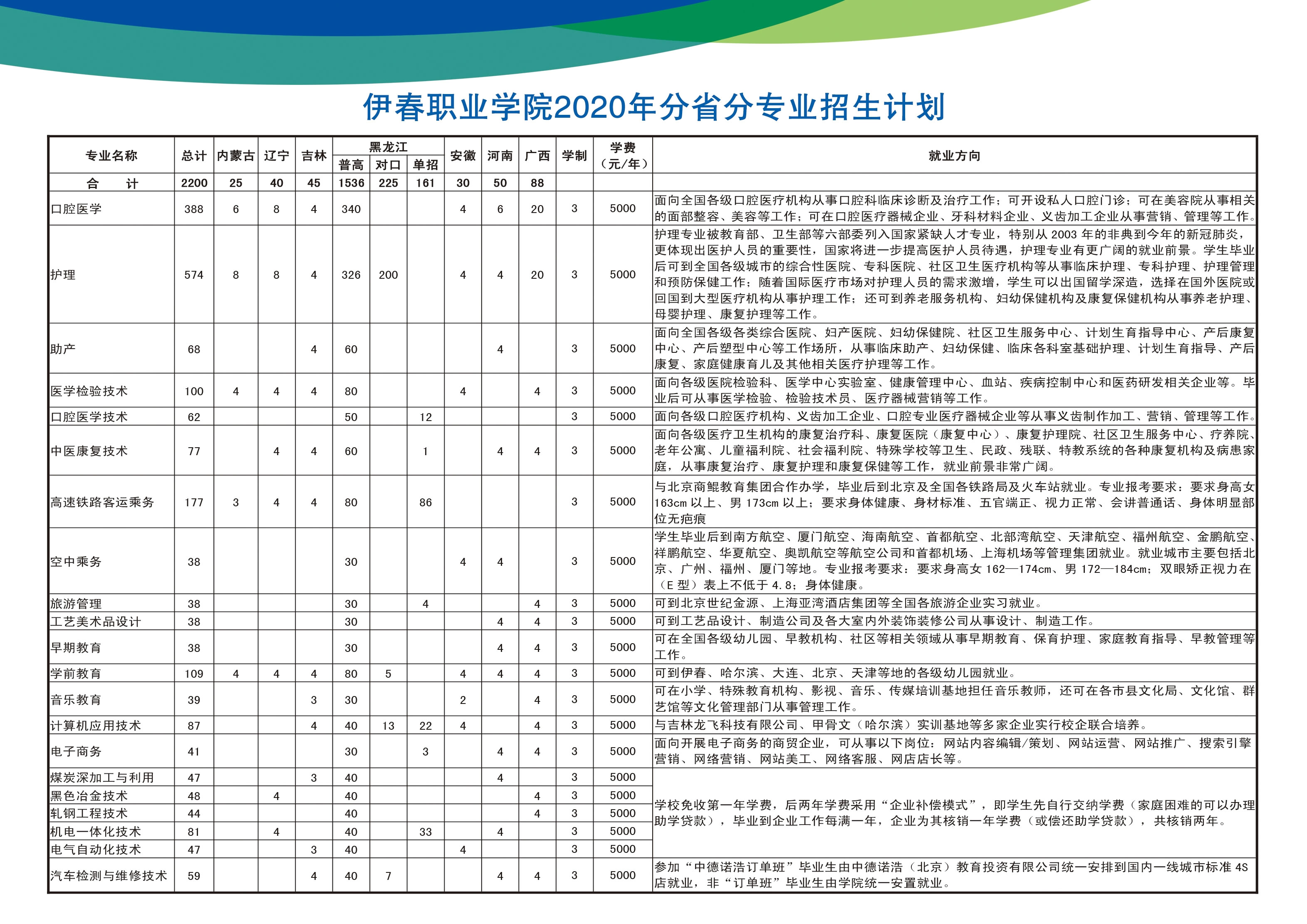 伊春職業學院2020年分省分專業招生計劃.jpg