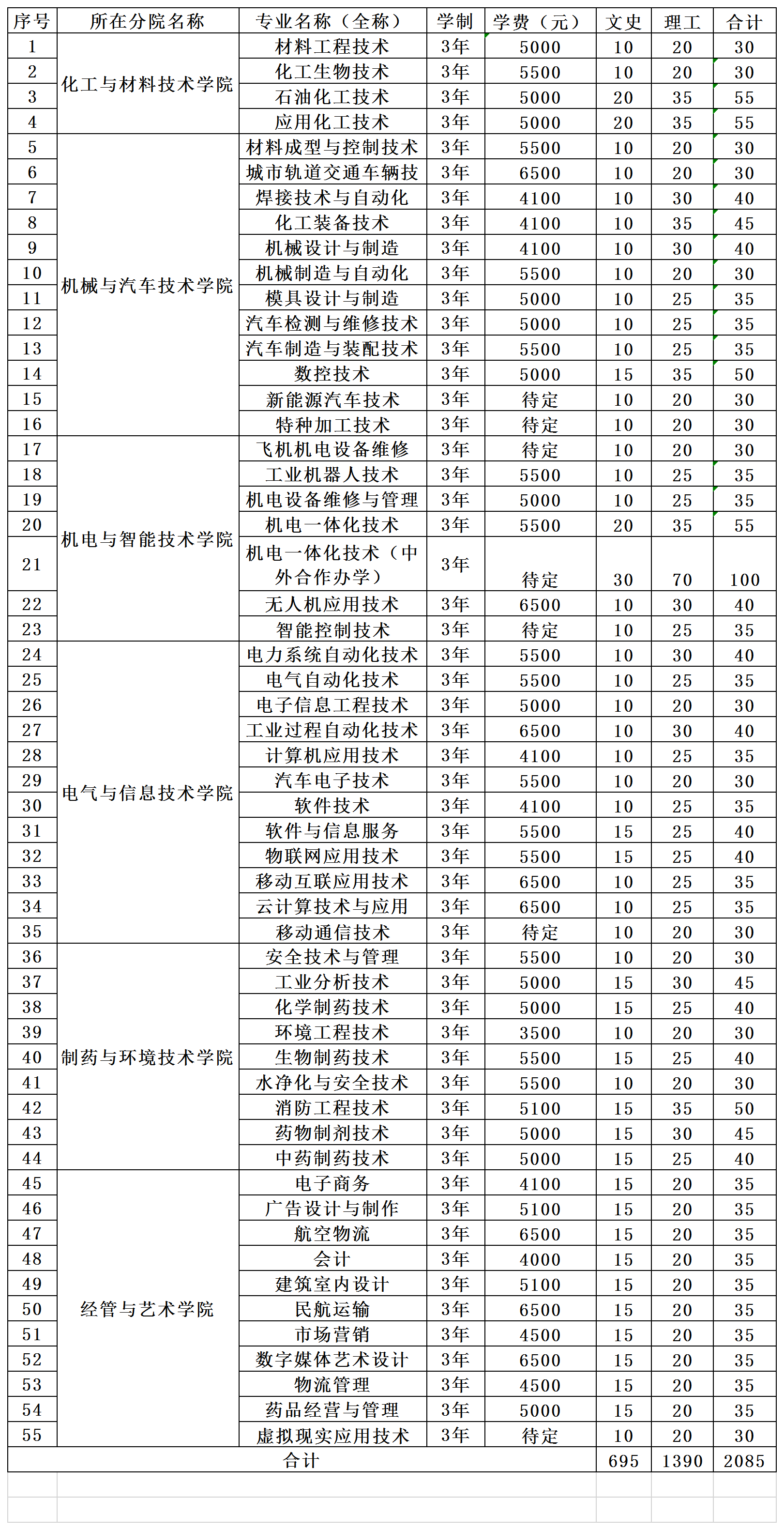 吉林工業職業技術學院2020年普通高考招生計劃（省內）.png