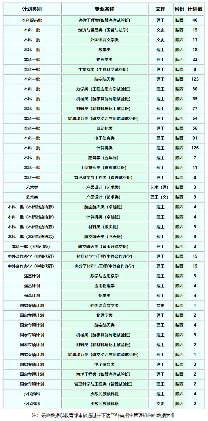 西北工業大學2020年招生計劃.jpg