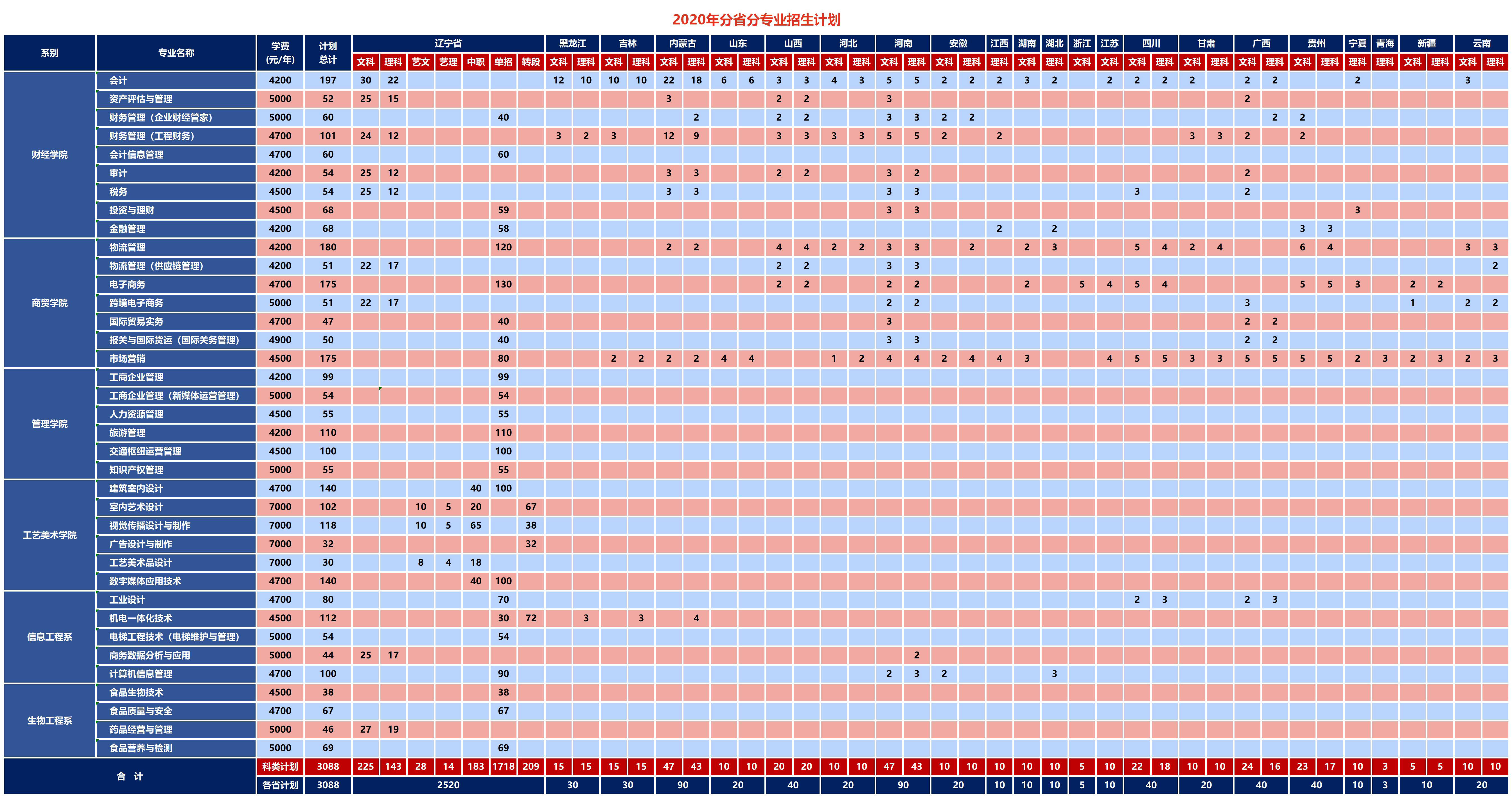 遼寧經濟職業技術學院2020年分省分專業招生計劃表.jpg