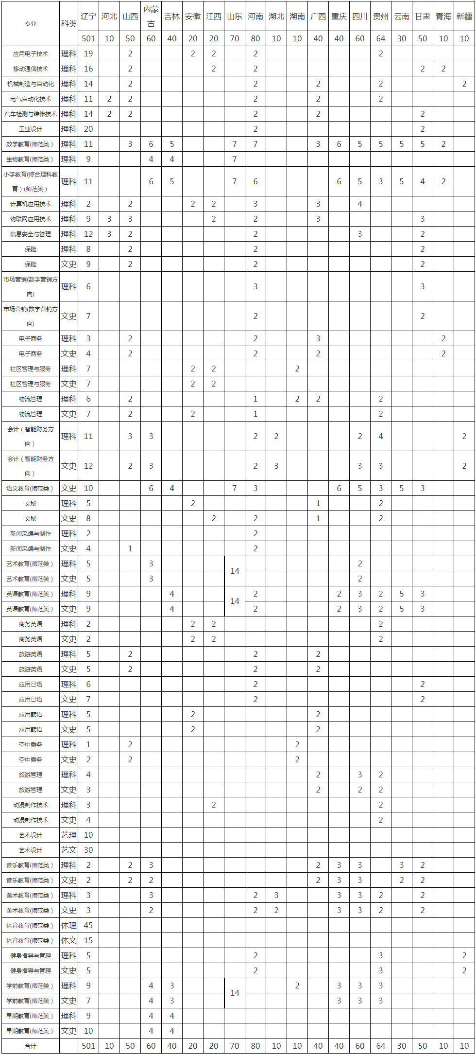 鐵嶺師范高等?？茖W校2020年普通高考分省分專業招生計劃.jpg