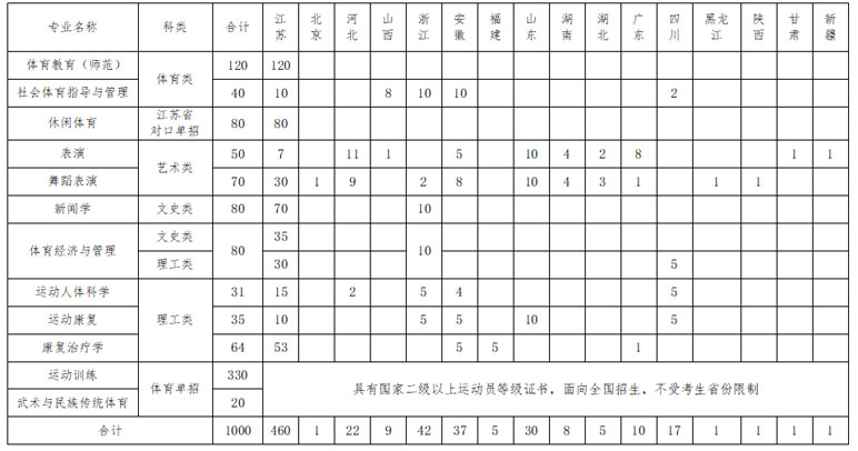 南京體育學院2020年公辦本科各專業招生計劃數.jpg
