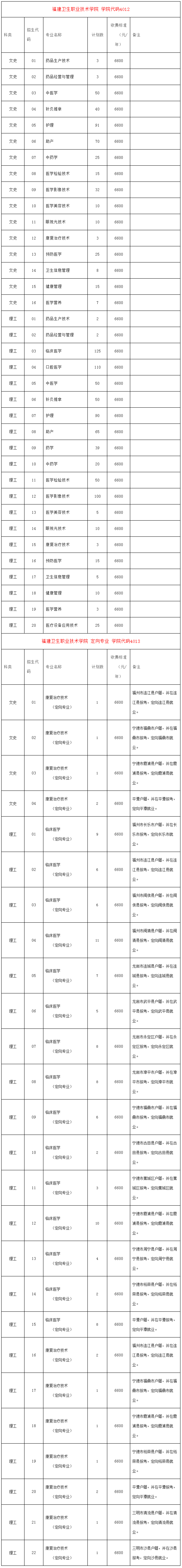 福建衛生職業技術學院2020年福建省高考招生計劃.jpg