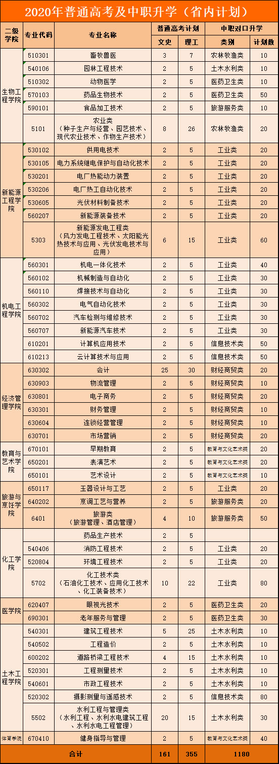 酒泉職業技術學院2020年普通高考及中職升學（省內計劃）.jpg