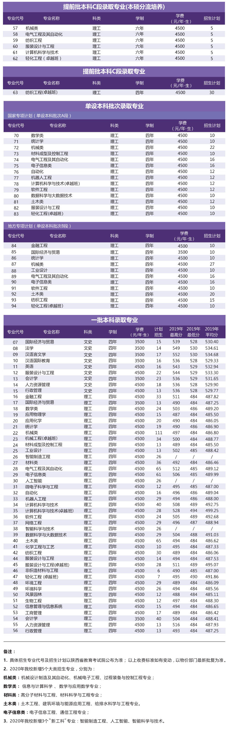 西安工程大學2020年分省分專業招生計劃1.jpg