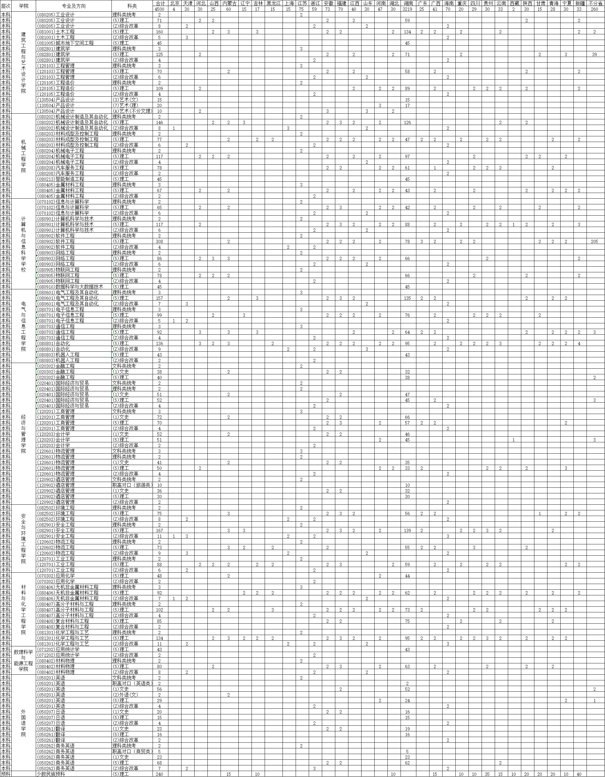 湖南工學院2020分省分專業計劃總表.jpg