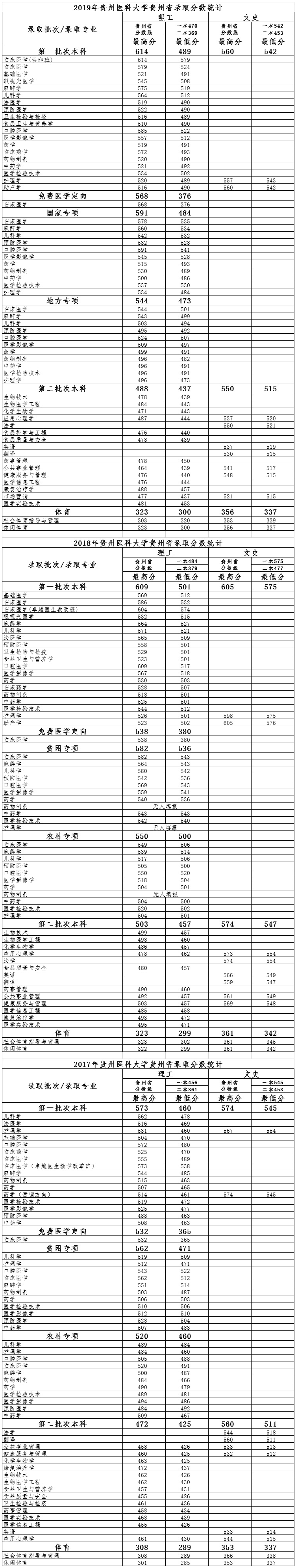 2017年至2019年貴州省分專業錄取分數情況統計表<a href=