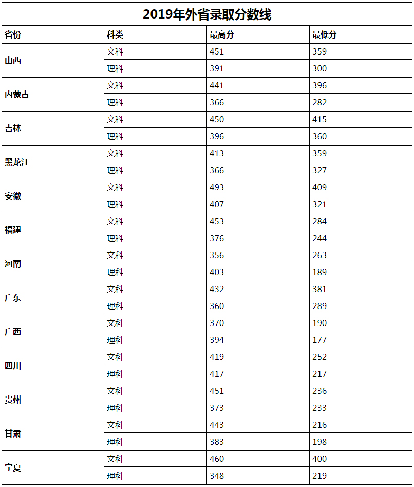 棗莊職業學院2019年省外三年制高職錄取分數線.jpg