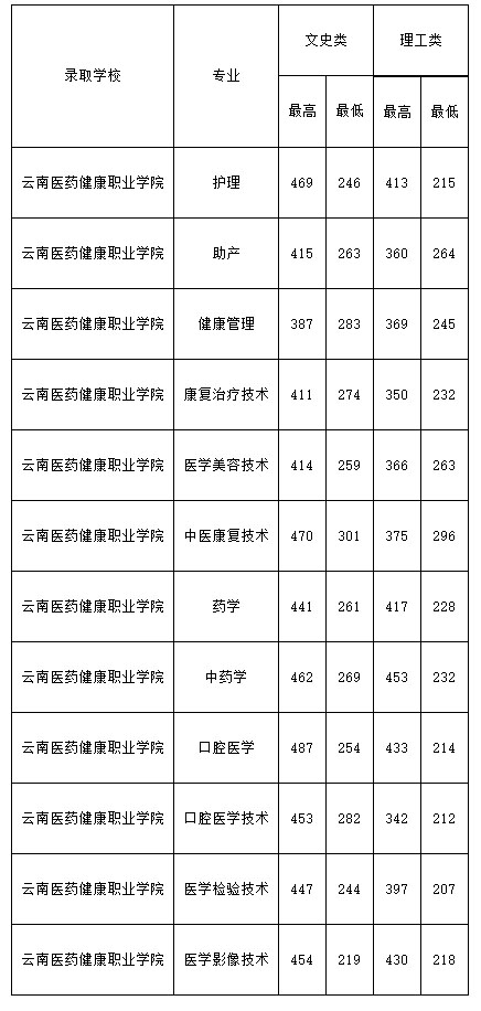 云南醫藥健康職業學院2019年錄取專業最低控制線.jpg