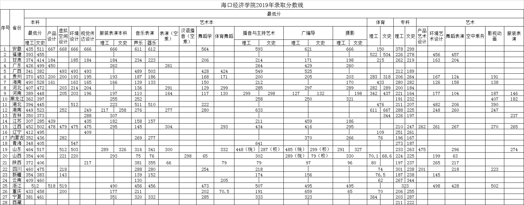 海口經濟學院2019年錄取分數線.jpg