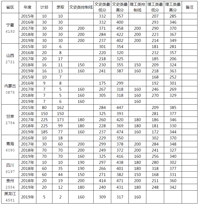 榆林職業技術學院近五年外省生源錄取統計表.jpg