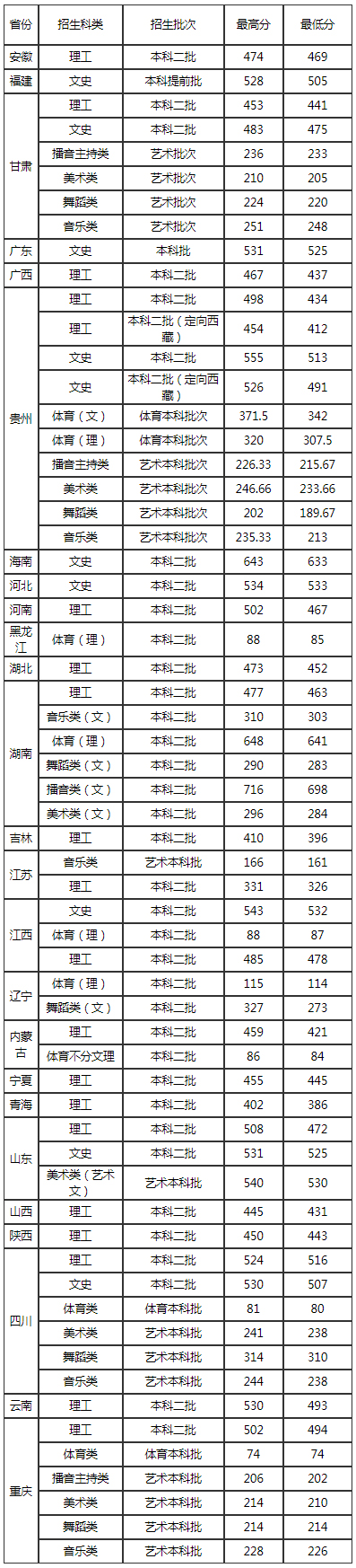 遵義師范學院2019年分省分科類錄取情況.jpg