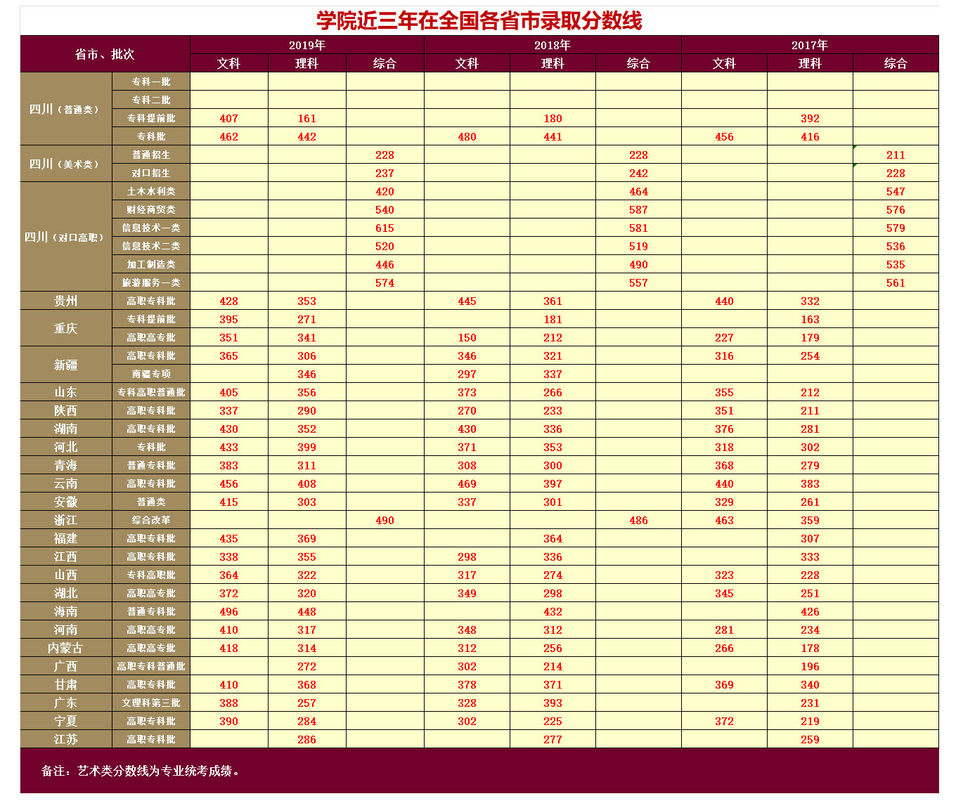 四川交通職業技術學院近三年在全國各省市錄取分數.jpg