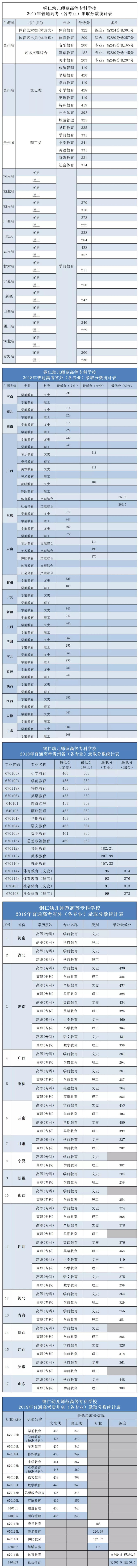 銅仁幼兒師范高等?？茖W校近三年高考錄取最低分數線（2017--2019）.jpg