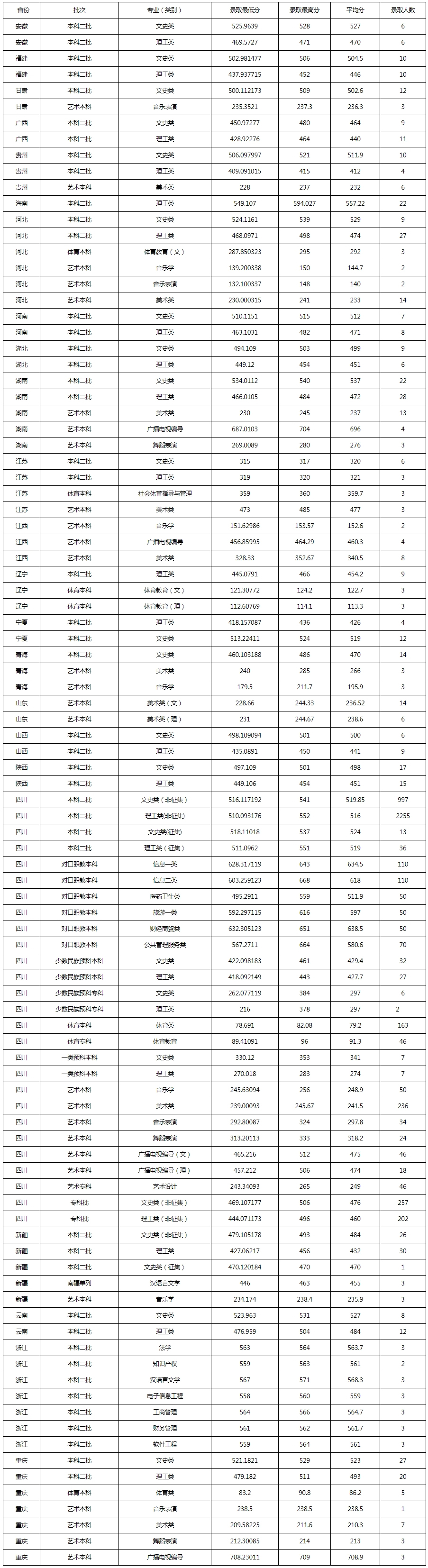 2019年各省各批次錄取情況匯總 -宜賓學院招生信息網.jpg