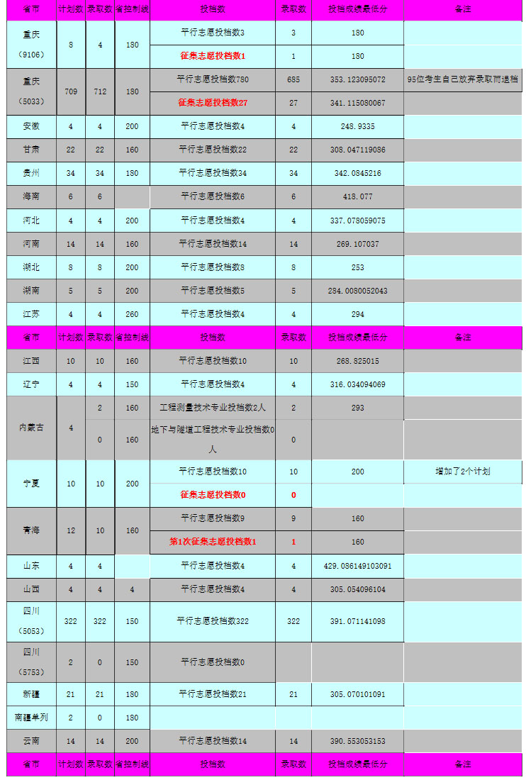 重慶工程職業技術學院2019年6月高考錄取情況1.jpg