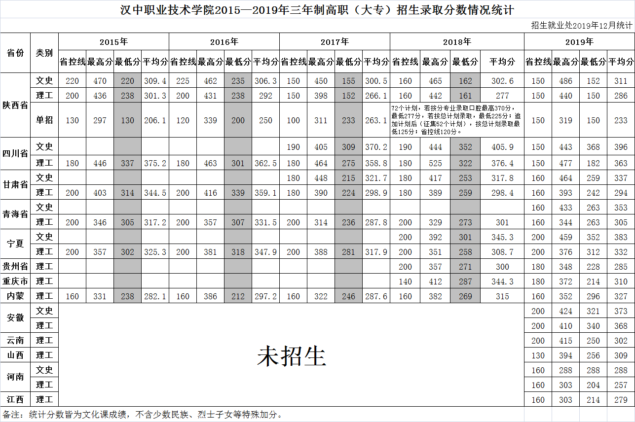 漢中職業技術學院2015—2019年三年制高職（大專）招生錄取分數情況統計.png