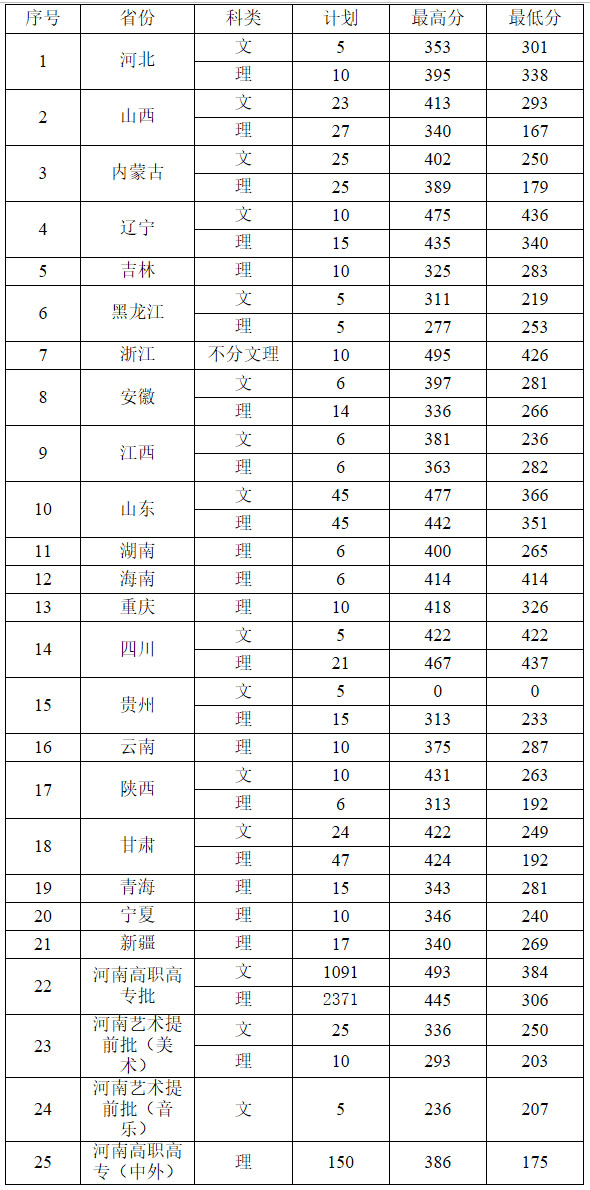 黃河水利職業技術學院2019年我校在各省錄取分數線.jpg