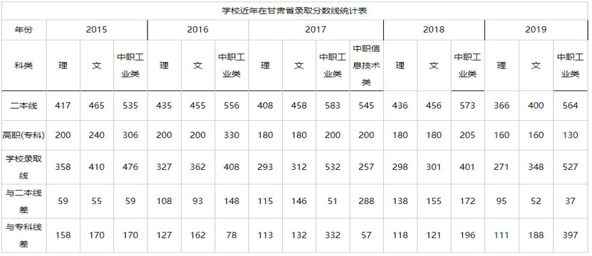 蘭州石化職業技術學院2015-2019甘肅省錄取分數線.jpg