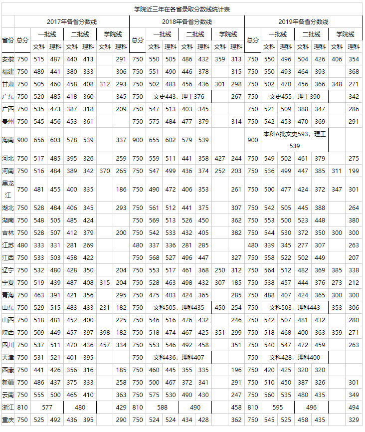 蘭州石化職業技術學院2017-2019各省錄取分數線.jpg