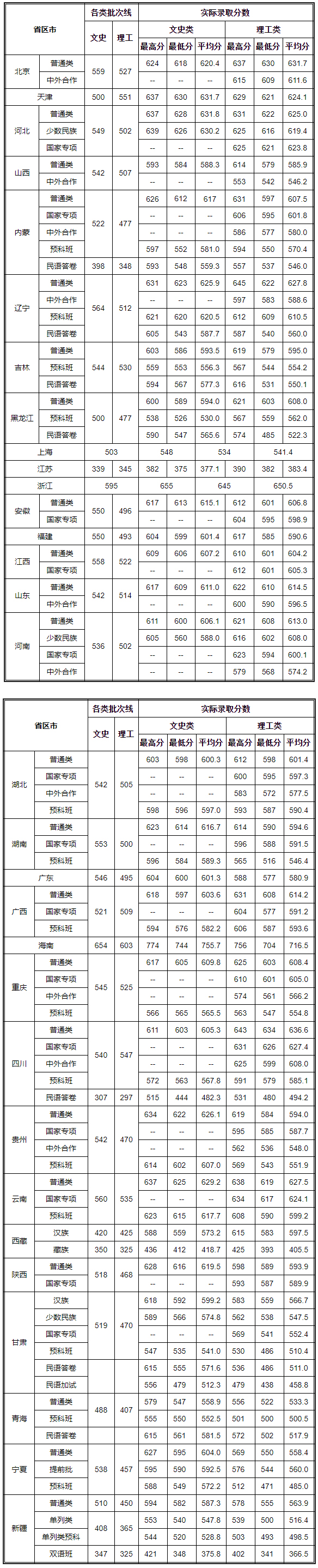 中央民族大學2019年各?。ㄗ灾螀^、直轄市）錄取分數線.jpg