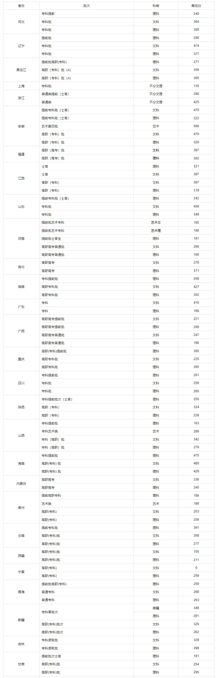 江蘇海事職業技術學院2019年省外高招各批次錄取分數統計.jpg