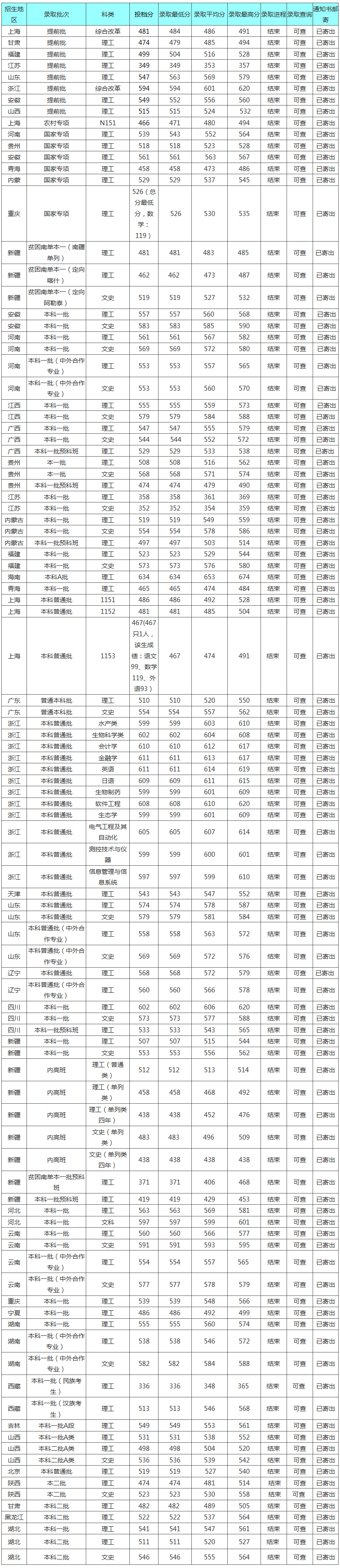 上海海洋大學2019年各省錄取分數線.jpg