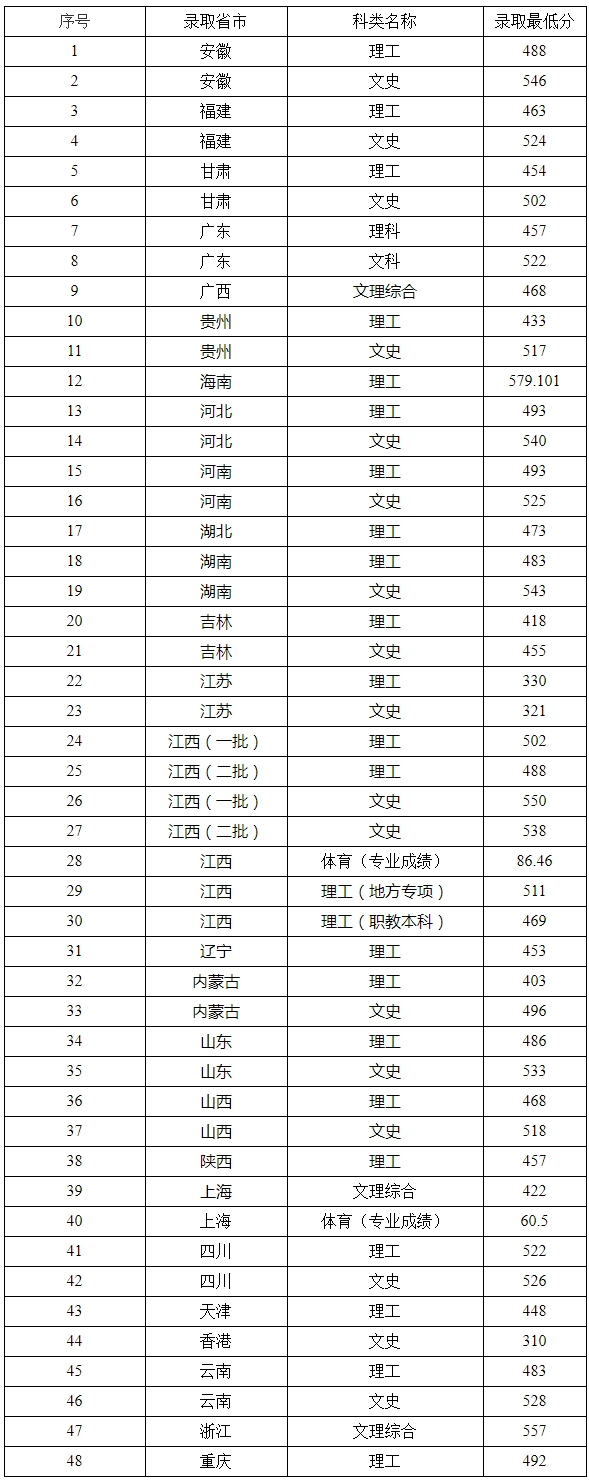 2019年景德鎮陶瓷大學各省市文史理工（含體育）錄取最低分-景德鎮陶瓷大學招生信息網.jpg