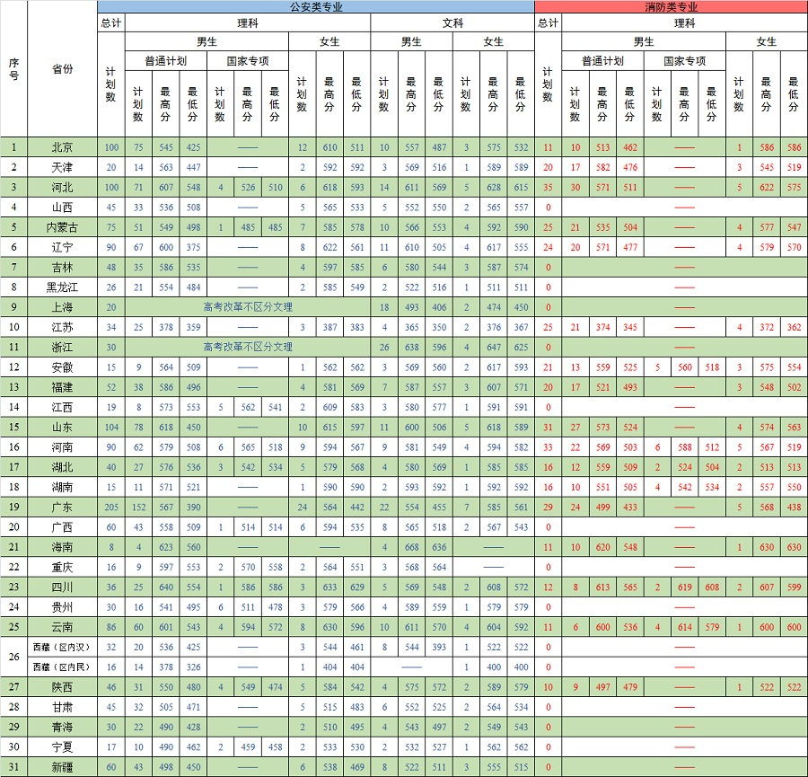 中國人民警察大學2019年本科招生錄取分數統計.png