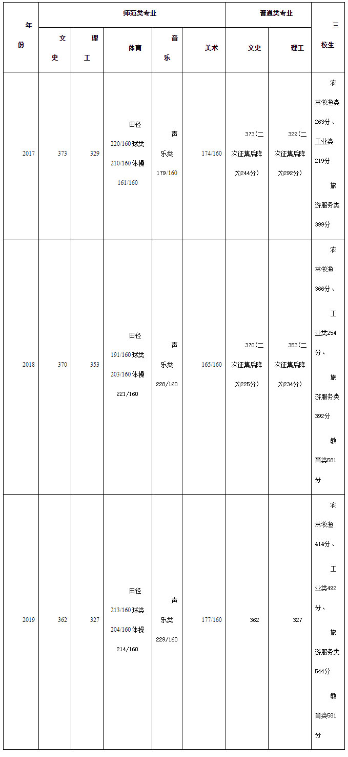 隴南師范高等?？茖W校2017-2019年省內最低錄取分數線.jpg