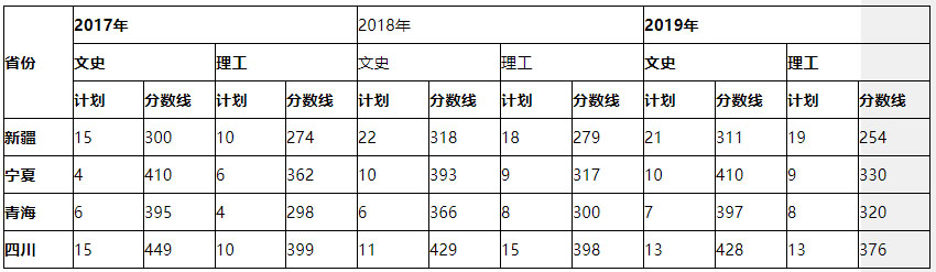 隴南師范高等?？茖W校2017-2019年省內最低錄取分數線2.jpg