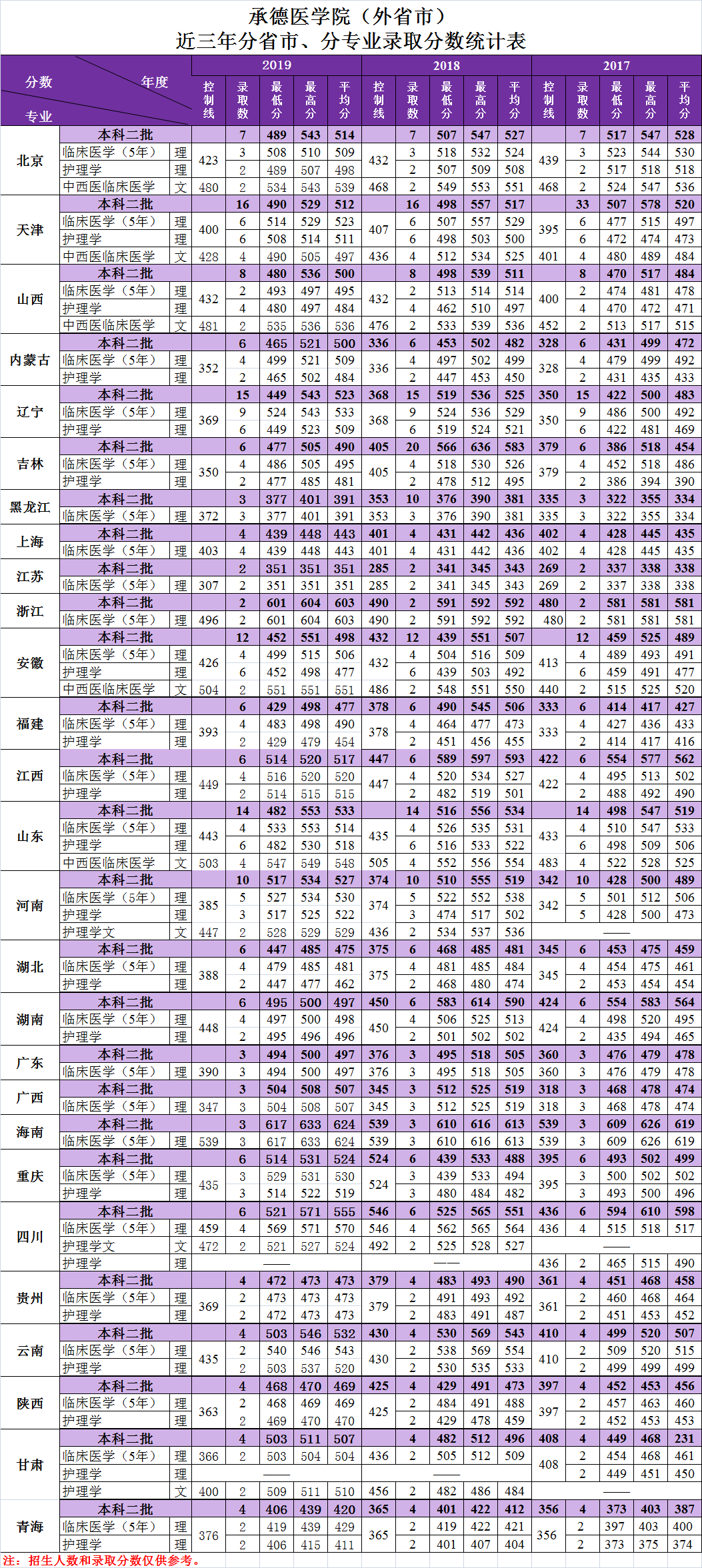 承德醫學院（外省市）2017-2019年各專業錄取統計表.png