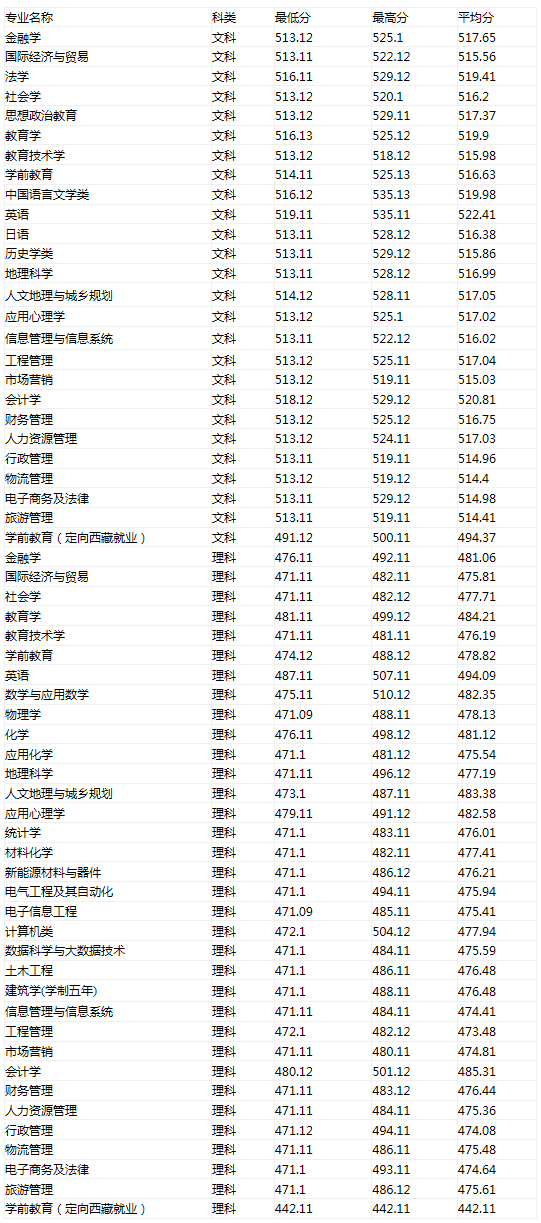 安陽師范學院2019年普通本科二批專業錄取情況.jpg