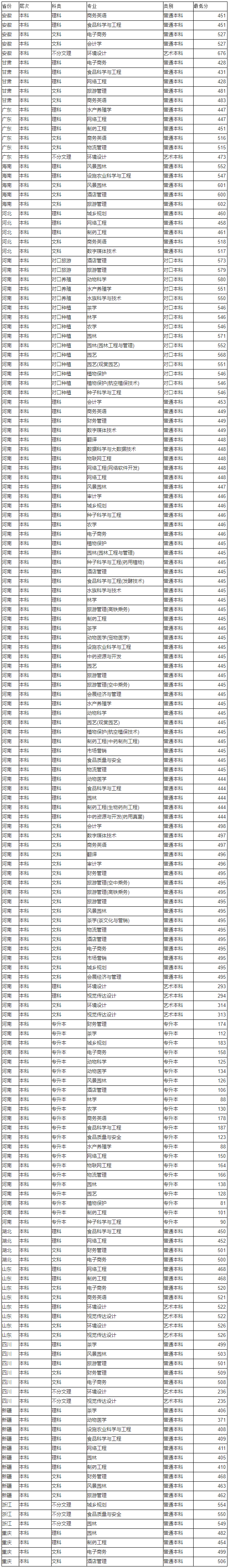 信陽農林學院2019年分科類各專業錄取最低分.jpg