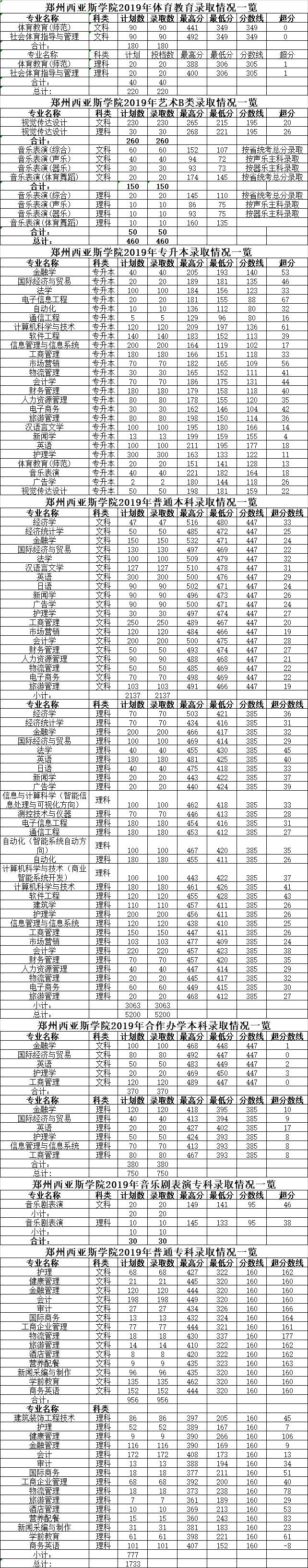 鄭州西亞斯學院2019年錄取情況一覽.jpg