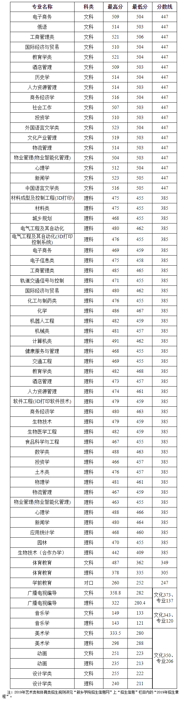 新鄉學院2019年在河南省錄取本科分數線.jpg