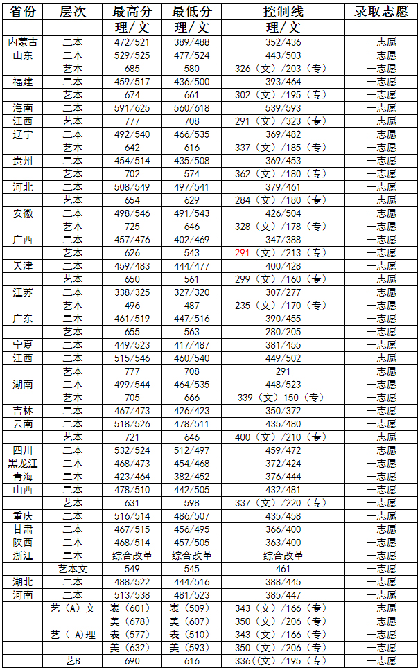 河南工程學院2019年各省本科錄取分數線.jpg