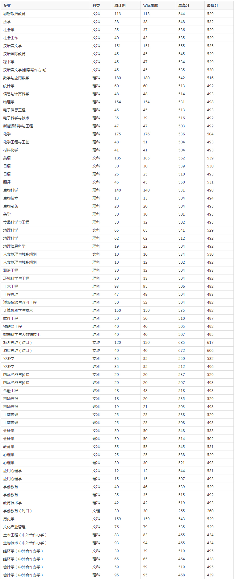 信陽師范學院2019年河南省普通類專業錄取分數統計表.jpg