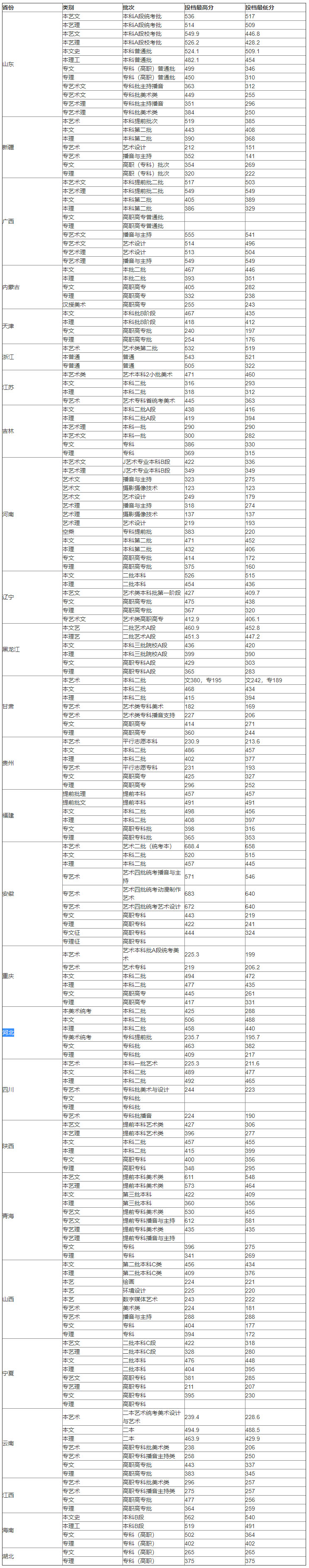 青島黃海學院2019年各省市本專科分數線查詢.jpg