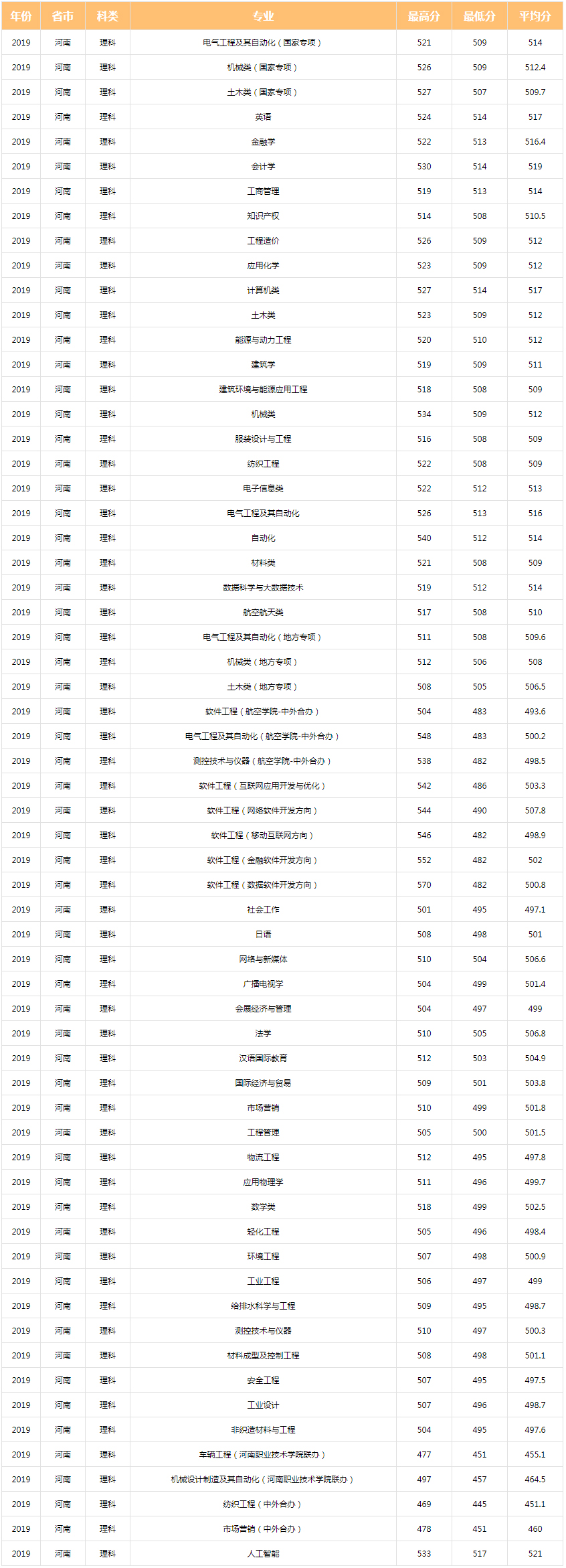 中原工學院2019年錄取分數線（河南）.jpg