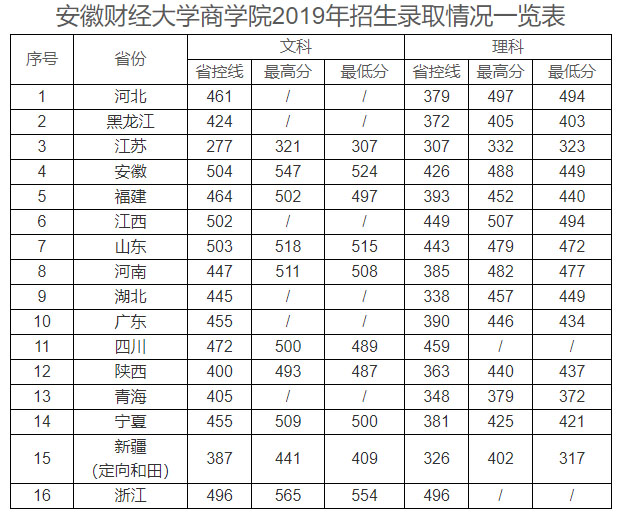 安徽財經大學商學院2019年招生錄取情況一覽表.jpg