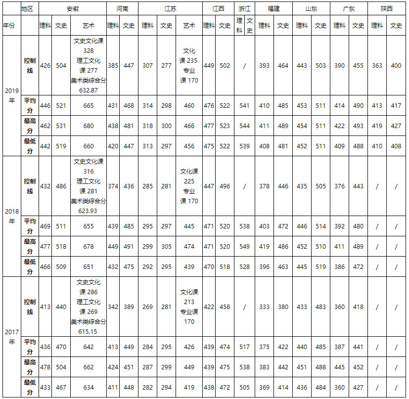 馬鞍山學院2017-2019年各省錄取分數線.jpg