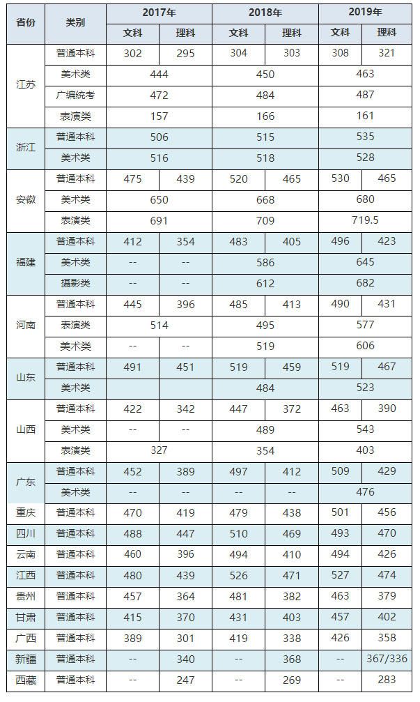 三江學院2017-2019年各省錄取分數線.jpg