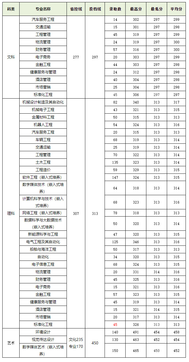 南通理工學院2019年江蘇省分專業錄取分數線.jpg