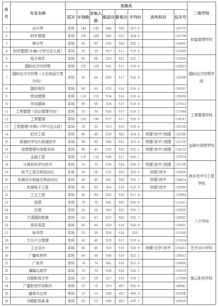 寧波財經學院2019年普通類錄取情況表（浙江?。?jpg