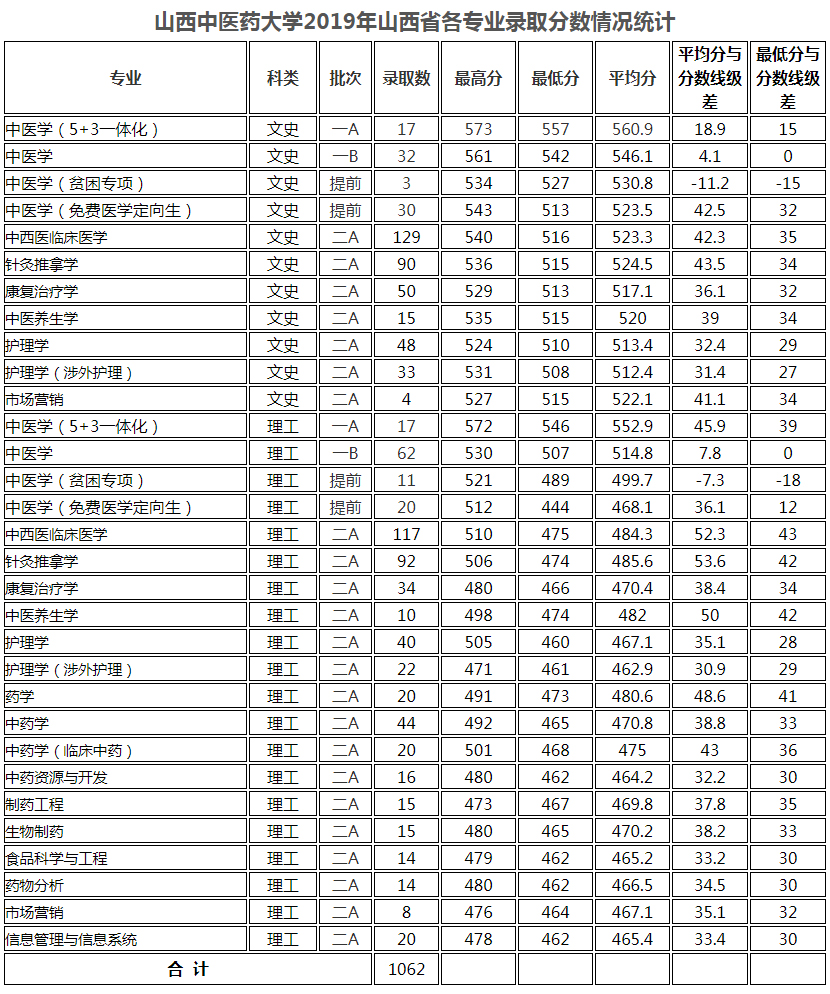 山西中醫藥大學2019年山西省各專業錄取分數情況統計.jpg